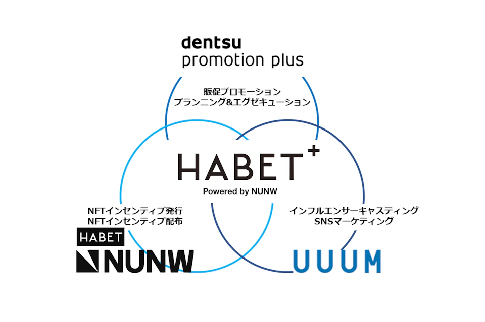 HABET+のご提供体制図（電通プロモーションプラス、NUNW、UUUMの3社）