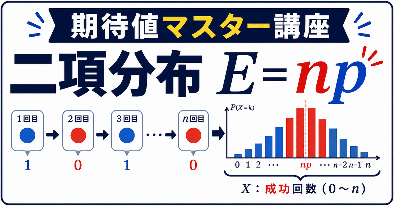 【期待値マスター講座25】「二項分布の期待値np」も 線形性で"一瞬"で導く!に関する大学受験ブログ記事のサムネイル画像