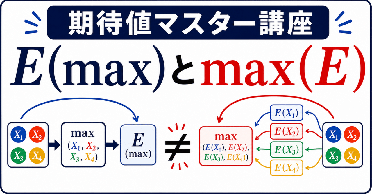 【期待値マスター講座32】「最大値の期待値」=「期待値の最大値」か?に関する大学受験ブログ記事のサムネイル画像