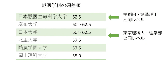 全国6校しかない私立獣医学部。浪人するなら知っておきたい予備校選びの特殊事情に関する大学受験ブログ記事のサムネイル画像