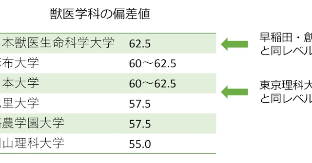 全国6校しかない私立獣医学部。浪人するなら知っておきたい予備校選びの特殊事情に関する大学受験ブログ記事のサムネイル画像
