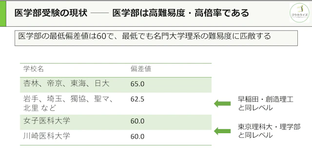 医学部浪人の予備校選び。各形態の実情を、指導経験15年の視点から整理しましたに関する大学受験ブログ記事のサムネイル画像
