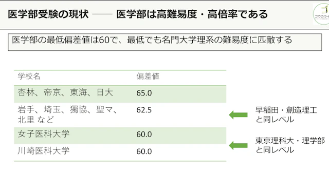 医学部浪人の予備校選び。各形態の実情を、指導経験15年の視点から整理しましたに関する大学受験ブログ記事のサムネイル画像