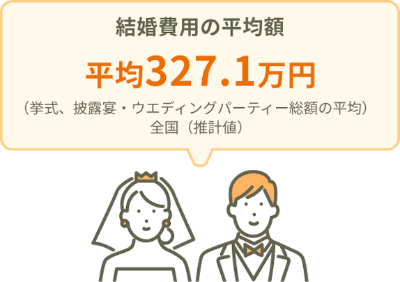 結婚費用の平均額。平均327.1万円。（挙式、披露宴・ウエディングパーティ総額の平均）。全国（推計値）。