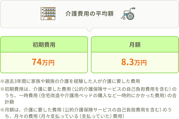 介護費用の平均額。初期費用：74万円。月額：8.3万円。※過去３年間に家族や親族の介護を経験した人が介護に要した費用。※初期費用は、介護に要した費用（公的介護保険サービスの自己負担費用を含む）のうち、一時費用（住宅改造や介護用ベッドの購入など一時的にかかった費用）の合計額。※月額は、介護に要した費用（公的介護保険サービスの自己負担費用を含む）のうち、月々の費用（月々支払っている（支払っていた）費用）