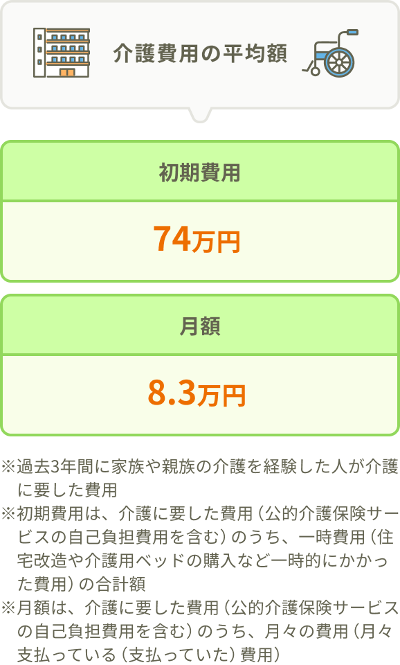 介護費用の平均額。初期費用：74万円。月額：8.3万円。※過去３年間に家族や親族の介護を経験した人が介護に要した費用。※初期費用は、介護に要した費用（公的介護保険サービスの自己負担費用を含む）のうち、一時費用（住宅改造や介護用ベッドの購入など一時的にかかった費用）の合計額。※月額は、介護に要した費用（公的介護保険サービスの自己負担費用を含む）のうち、月々の費用（月々支払っている（支払っていた）費用）