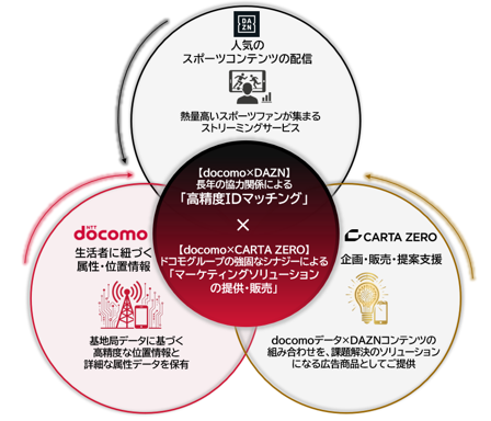 ドコモ、DAZN、CARTA ZEROで、1億超のdポイントクラブ会員基盤データを