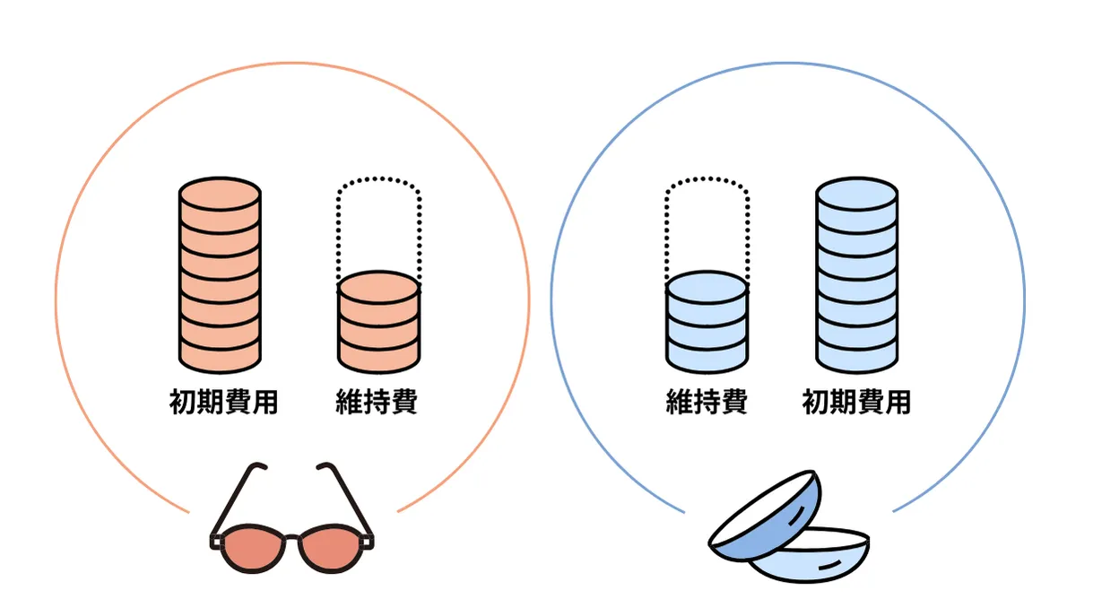 コンタクト と メガネ