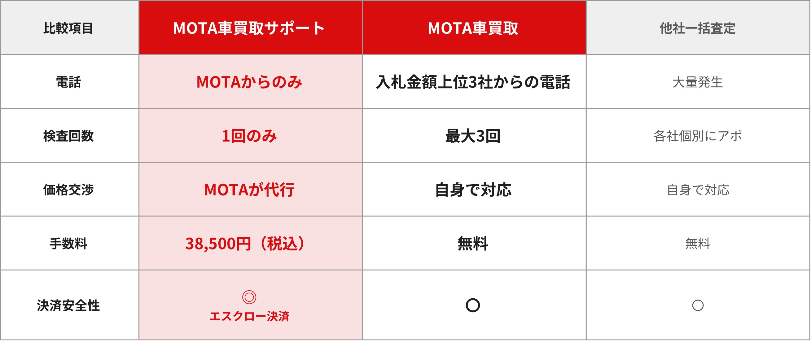 電話ラッシュ」と「価格交渉」をMOTAが解決。MOTA車買取サポート、東海