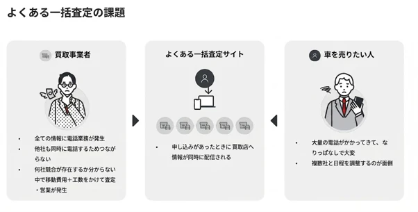 「空振り出張査定」「早いもの勝ちの電話競争」の負担を仕組みで軽減、MOTA車買取への加盟1,500社突破