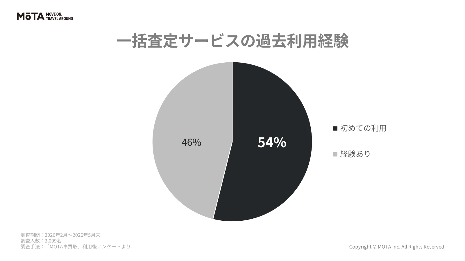 閑散期の5月に繁忙期並みの申込10万件を突破、中古車一括査定で起きた需要急増とその背景