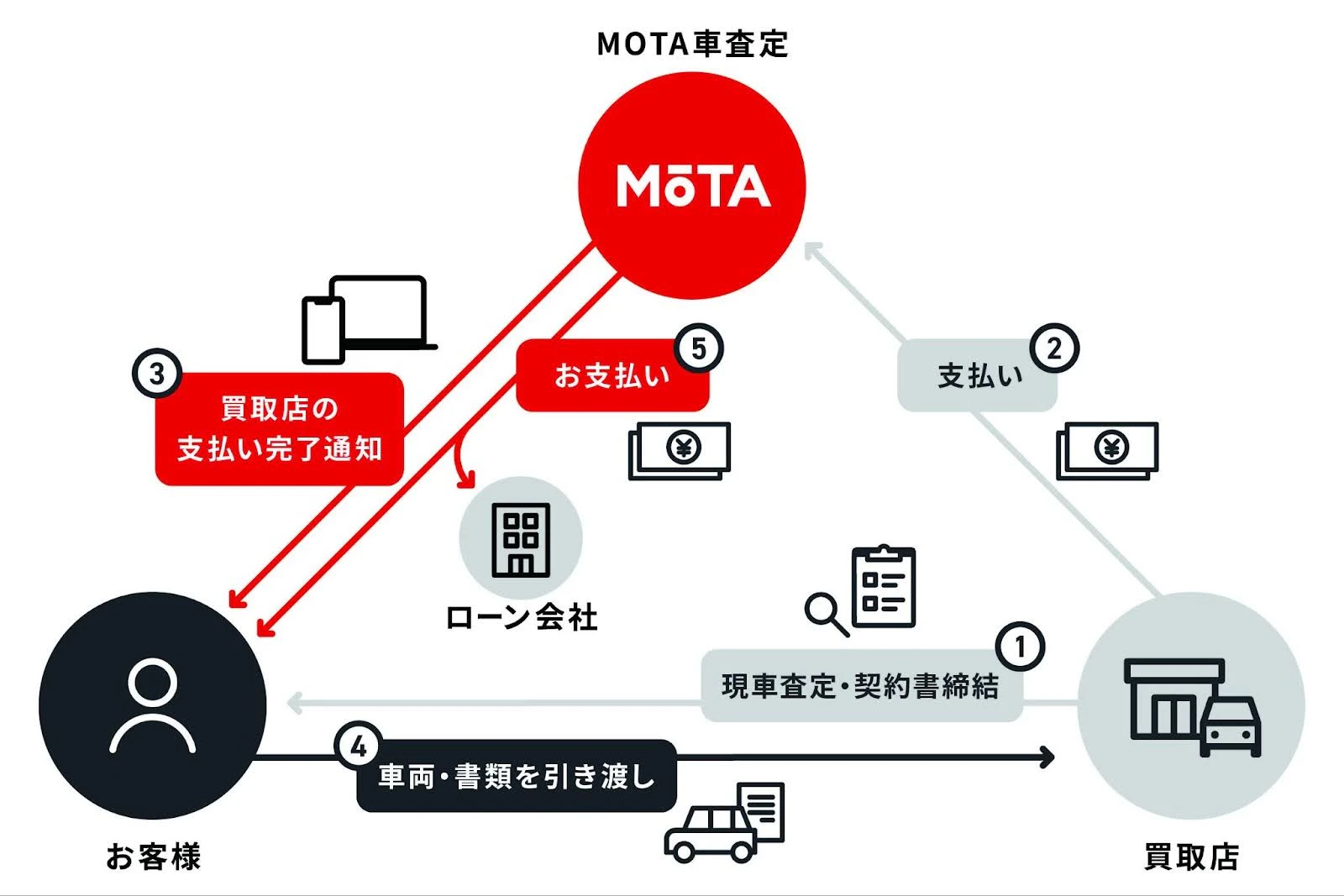 MOTA、代金の入金確認まで車両を引き渡さないエスクローサービス「MOTA決済」を開始