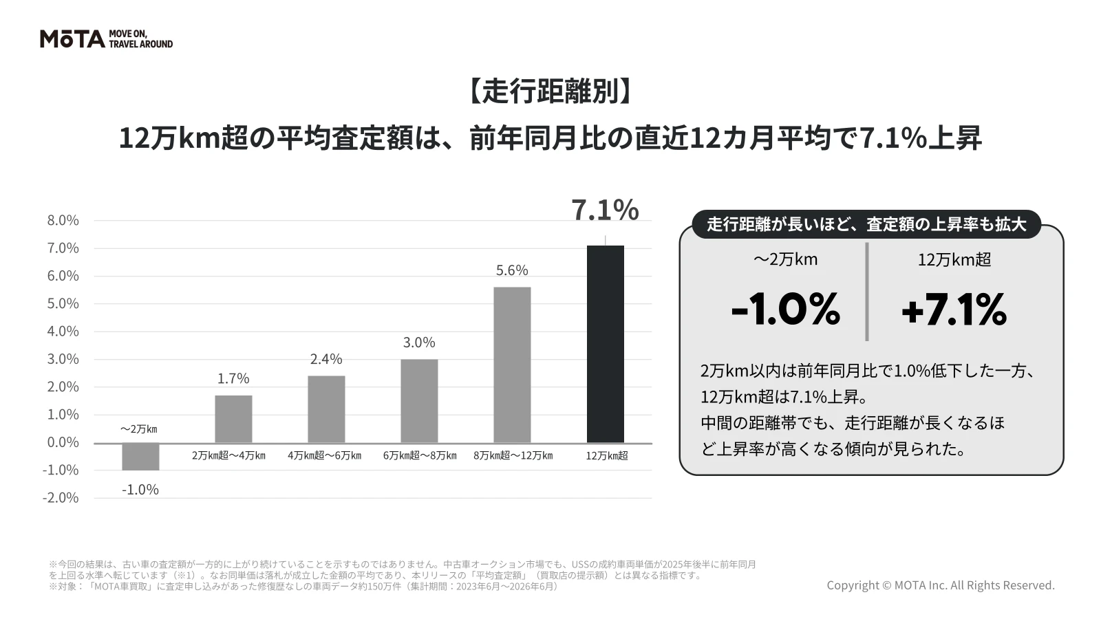 「値段がつかない」と思われがちな古い車・多走行車の査定相場に変化。16年落ち以上で「査定額10万円以上」の割合が10.8ポイント増加