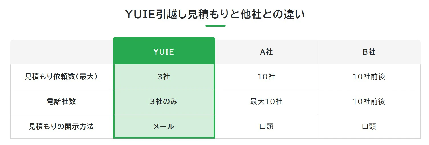 鳴り止まない営業電話を解消。厳選3社のみを紹介する新サービス「YUIE引越し見積もり」の提供を開始