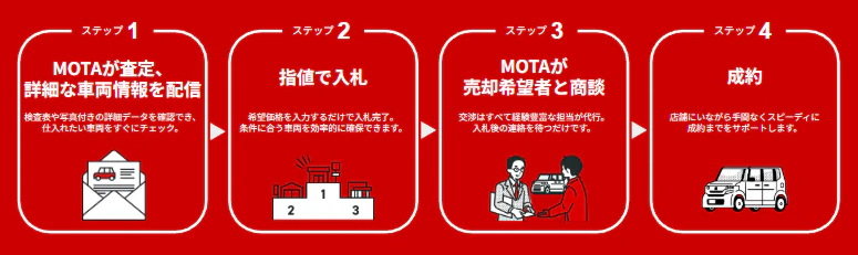 MOTA、アポ・査定・商談をすべて担う買取店向け業務代行サービス「MOTA車買取サポート」を12月より開始