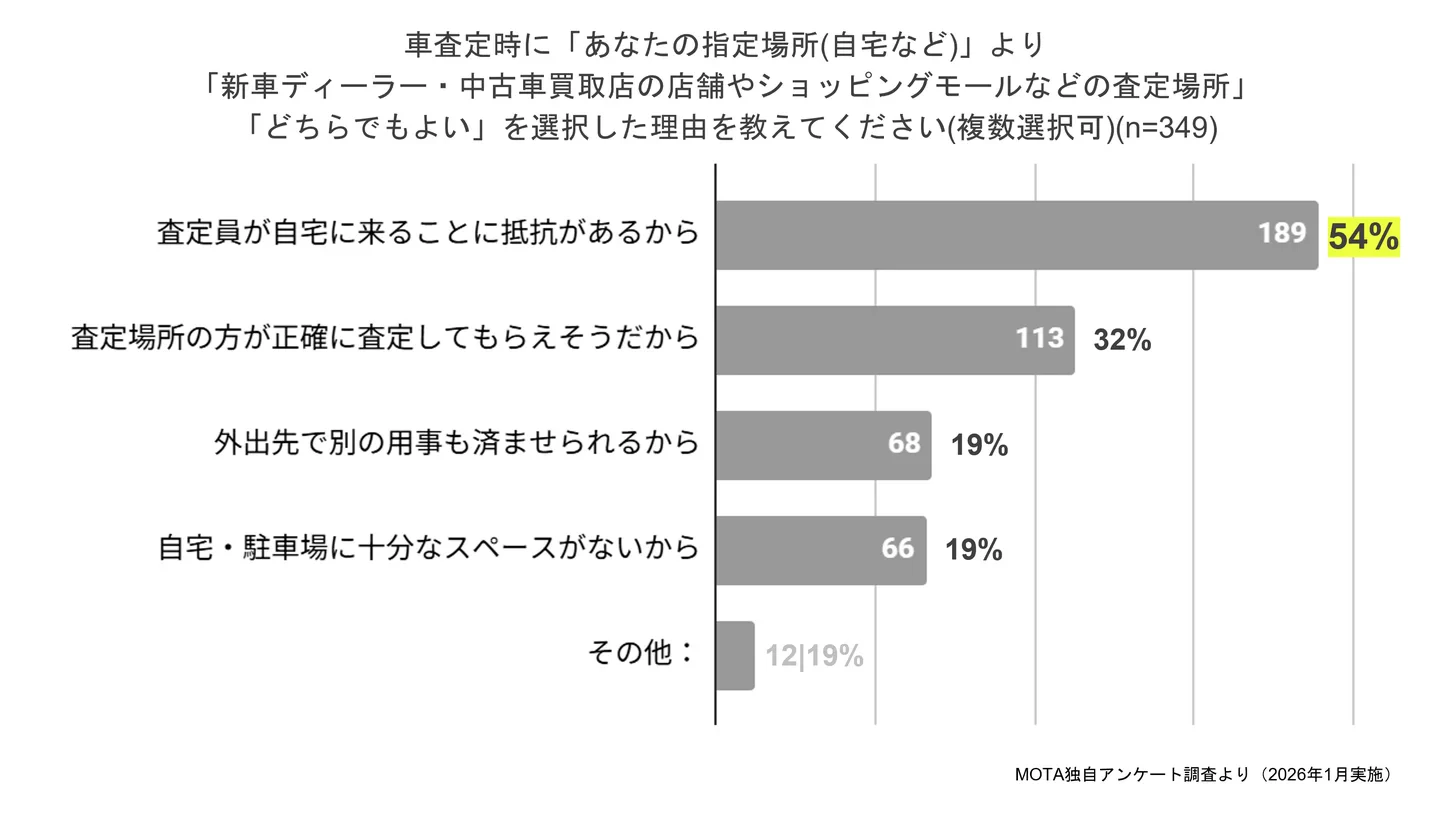 「知らない人を自宅に呼びたくない」不安を解消。MOTAの新サービス「車買取カウンター」がイオン新浦安ショッピングセンターに開設