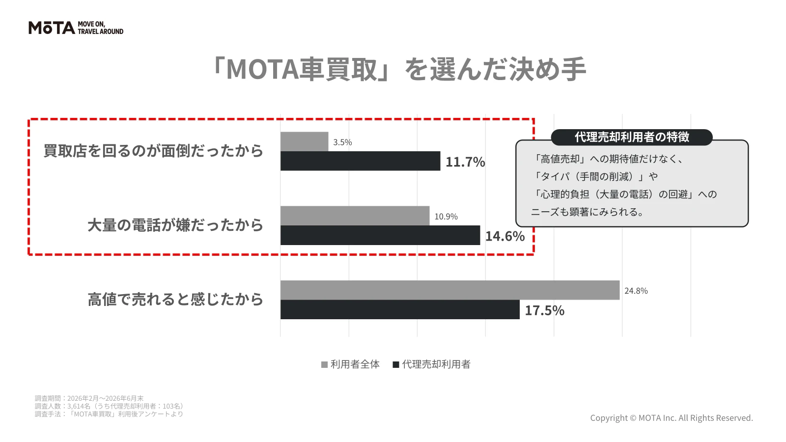 【車の終活】免許返納に伴う売却利用者の約64%が45〜64歳。MOTAのデータから見えた子ども世代の「代理売却」の傾向