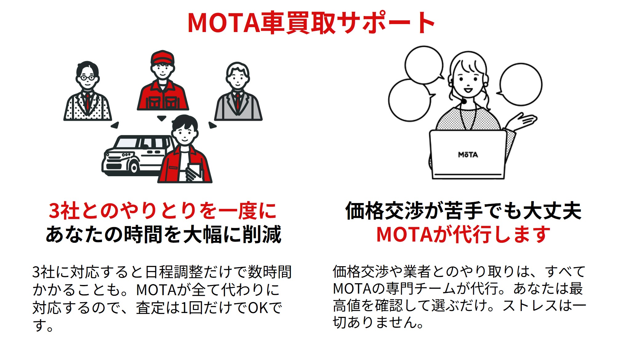 電話ラッシュ」と「価格交渉」をMOTAが解決。MOTA車買取サポート、東海 
