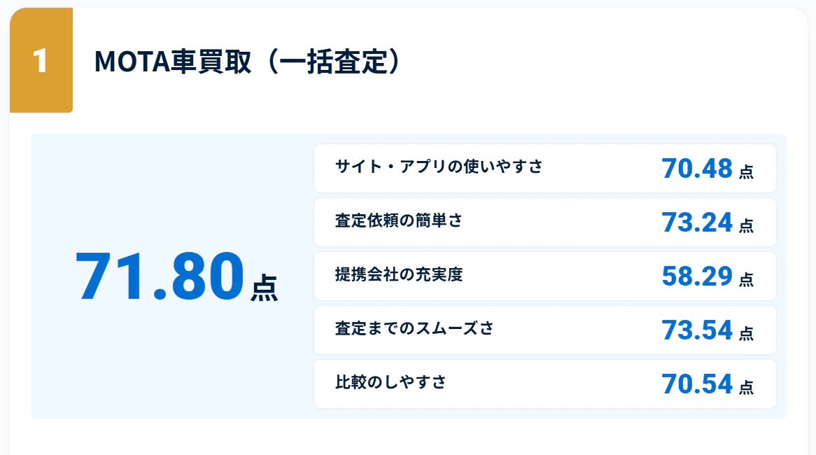 「数十社からの電話ラッシュ」を排除、MOTA車買取がGMO顧客満足度ランキングで総合1位を獲得