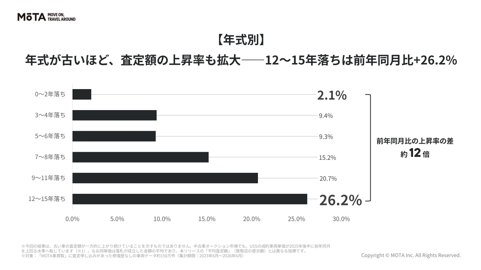 「値段がつかない」と思われがちな古い車・多走行車の査定相場に変化。16年落ち以上で「査定額10万円以上」の割合が10.8ポイント増加