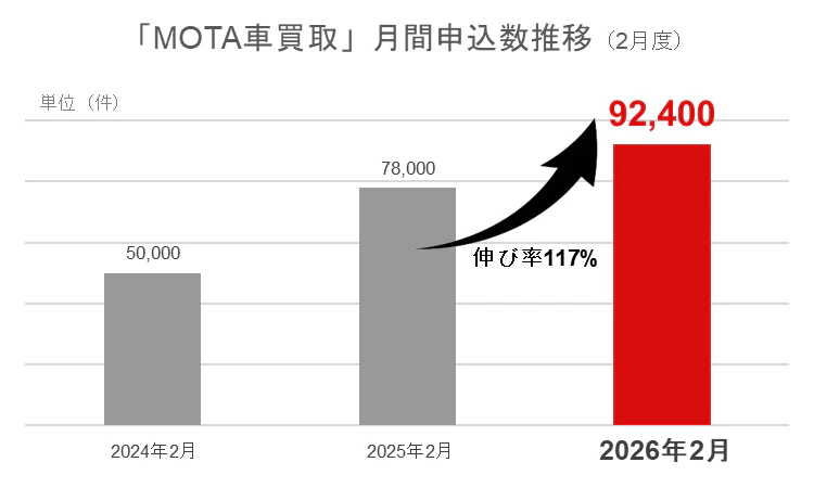 MOTA車買取、2026年2月の月間申込数が過去最高の9.2万件を突破
