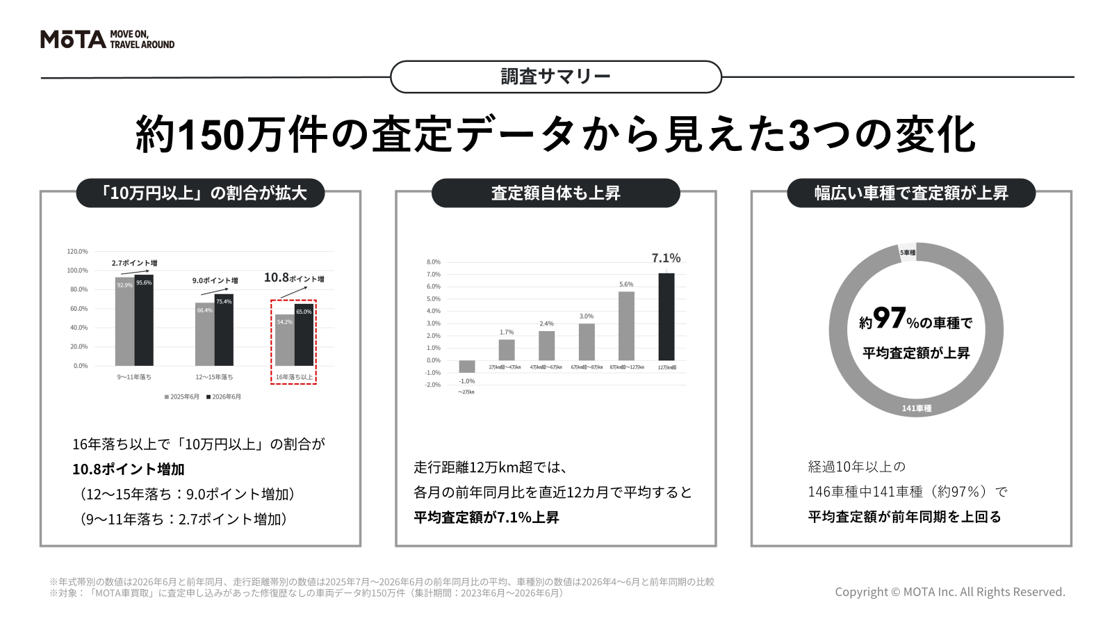 「値段がつかない」と思われがちな古い車・多走行車の査定相場に変化。16年落ち以上で「査定額10万円以上」の割合が10.8ポイント増加