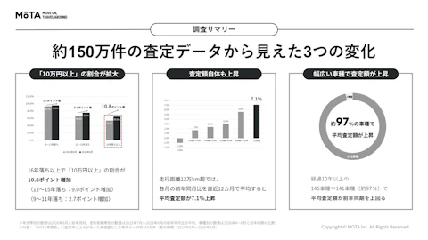 「値段がつかない」と思われがちな古い車・多走行車の査定相場に変化。16年落ち以上で「査定額10万円以上」の割合が10.8ポイント増加