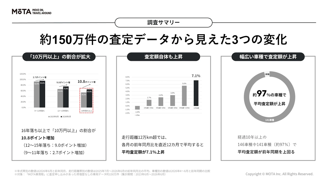 「値段がつかない」と思われがちな古い車・多走行車の査定相場に変化。16年落ち以上で「査定額10万円以上」の割合が10.8ポイント増加