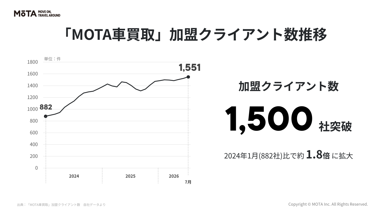 「空振り出張査定」「早いもの勝ちの電話競争」の負担を仕組みで軽減、MOTA車買取への加盟1,500社突破