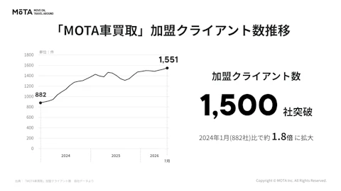 「空振り出張査定」「早いもの勝ちの電話競争」の負担を仕組みで軽減、MOTA車買取への加盟1,500社突破