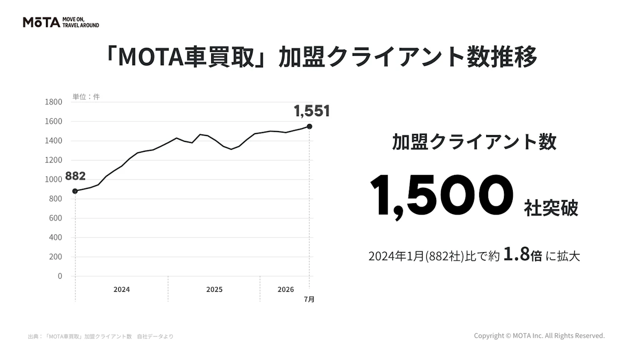 「空振り出張査定」「早いもの勝ちの電話競争」の負担を仕組みで軽減、MOTA車買取への加盟1,500社突破