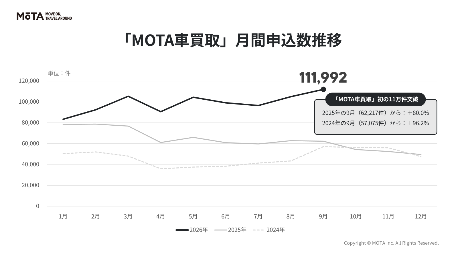【MOTA車買取】2026年9月の月間申込数が初の11万件突破、前年同月比で80％増