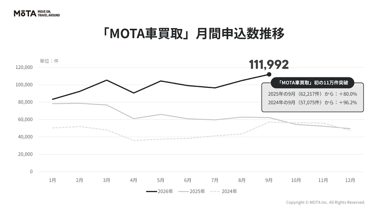 【MOTA車買取】2026年9月の月間申込数が初の11万件突破、前年同月比で80%増
