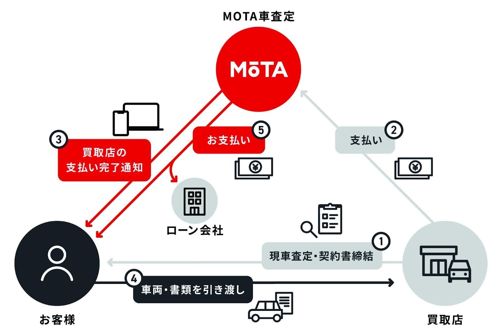 「代金未払いリスク」を仕組みで排除。MOTA、車売却の「安心」を標準化するエスクロー決済をリニューアル。最短2日のスピード送金を実現。