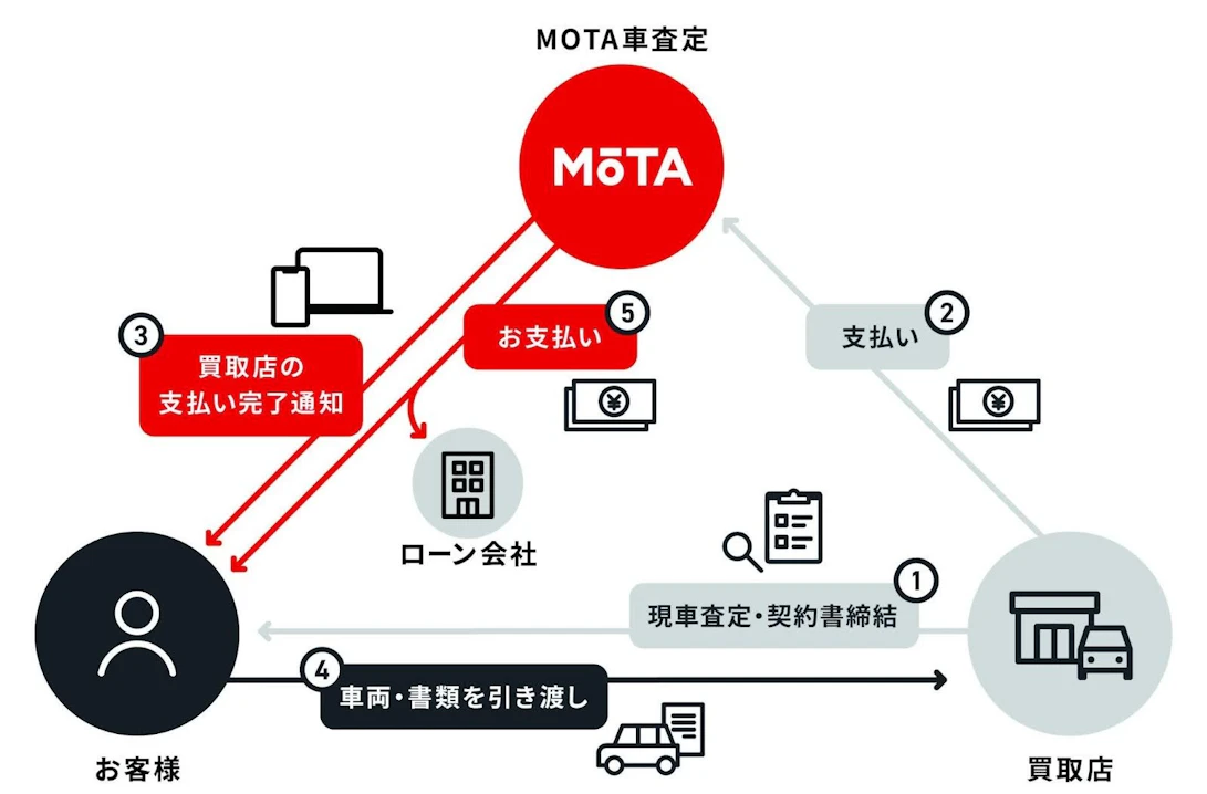 「代金未払いリスク」を仕組みで排除。MOTA、車売却の「安心」を標準化するエスクロー決済をリニューアル。最短2日のスピード送金を実現。