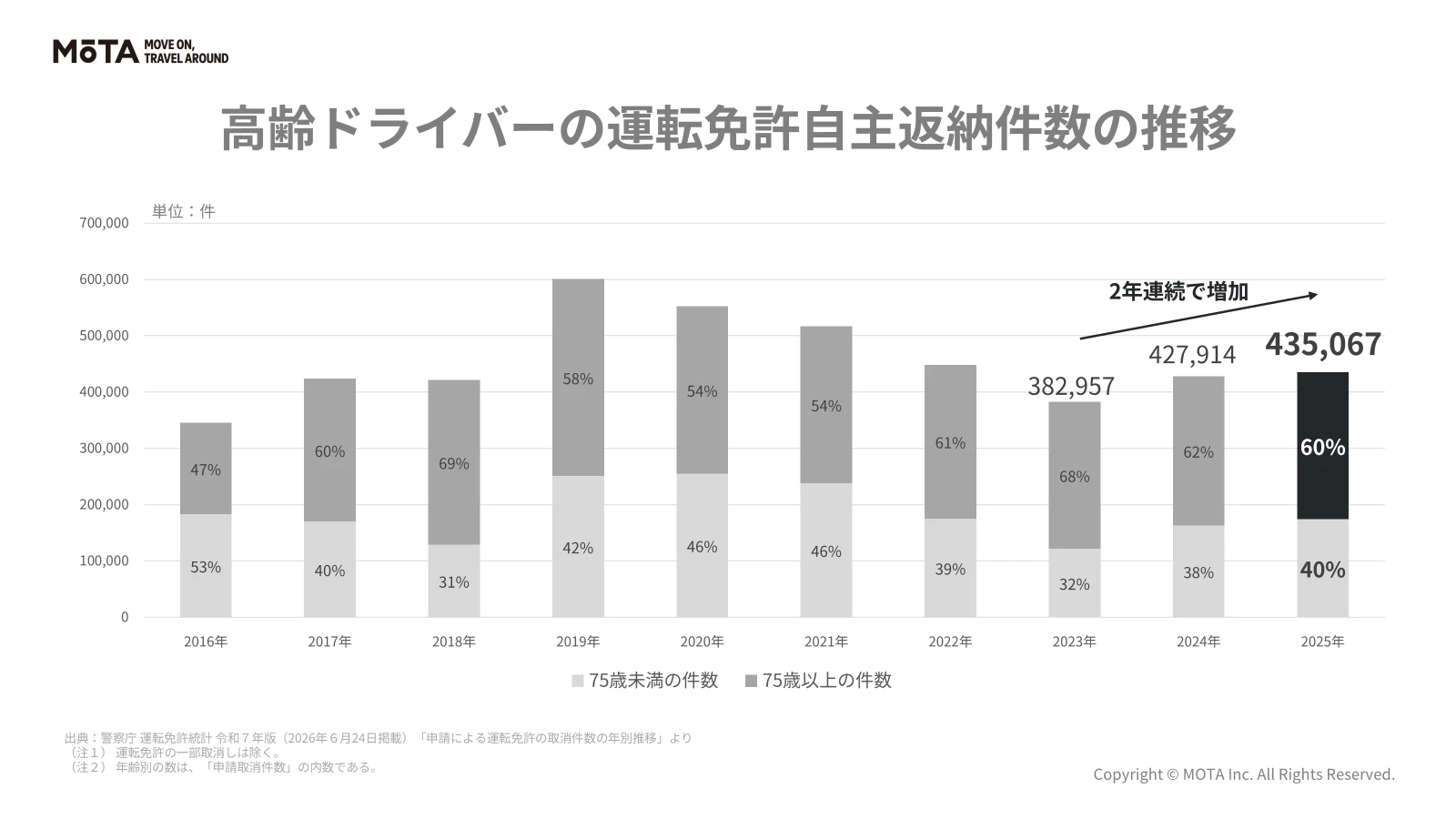 【車の終活】免許返納に伴う売却利用者の約64%が45〜64歳。MOTAのデータから見えた子ども世代の「代理売却」の傾向