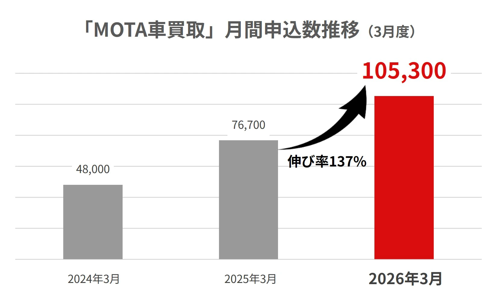 MOTA車買取、2026年3月の月間申込数が初の10万件を突破。2月に続き過去最高を更新
