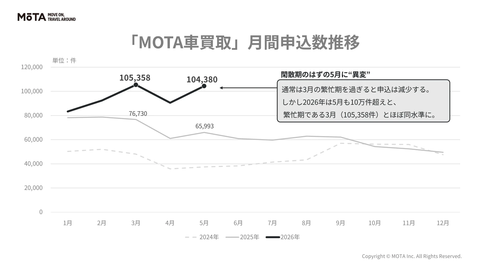 閑散期の5月に繁忙期並みの申込10万件を突破、中古車一括査定で起きた需要急増とその背景