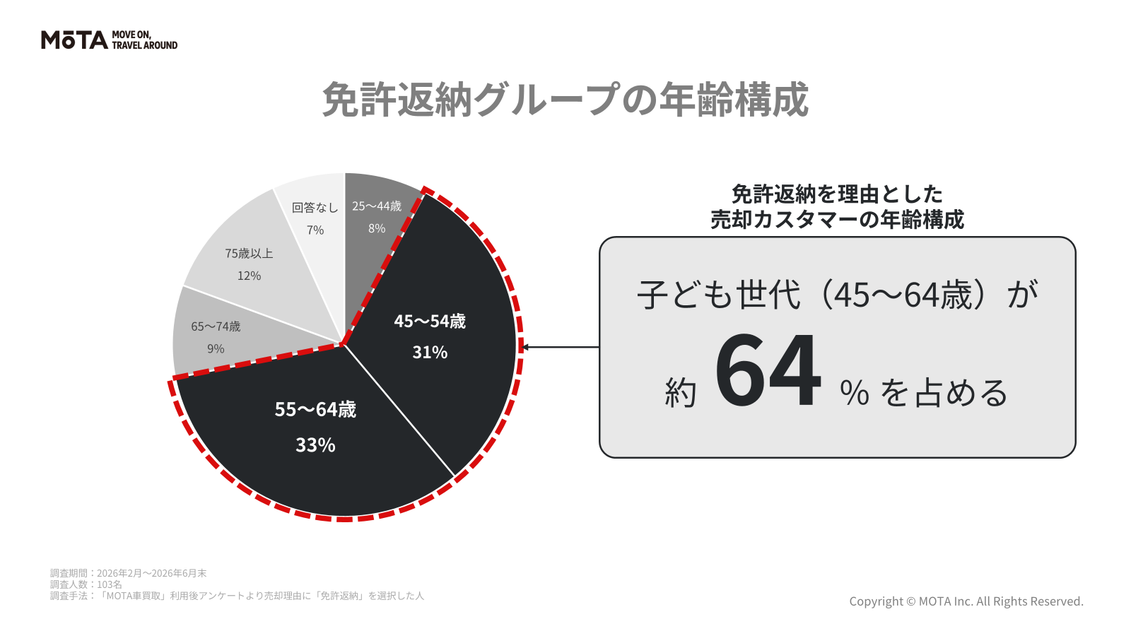 【車の終活】免許返納に伴う売却利用者の約64%が45〜64歳。MOTAのデータから見えた子ども世代の「代理売却」の傾向
