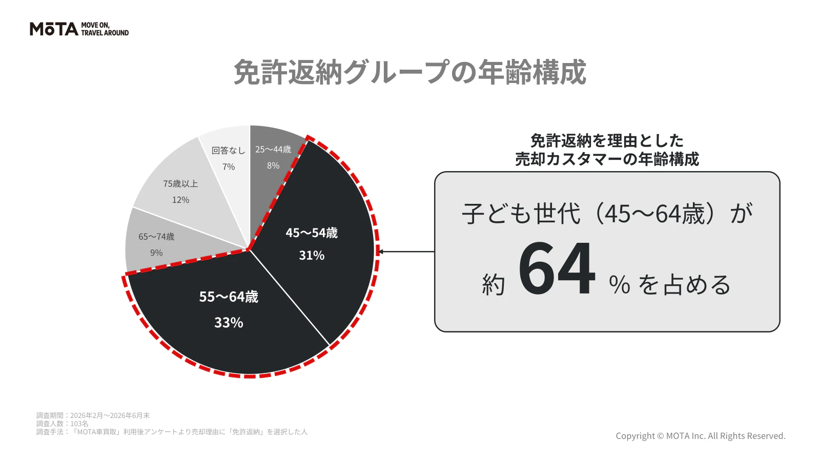 【車の終活】免許返納に伴う売却利用者の約64%が45〜64歳。MOTAのデータから見えた子ども世代の「代理売却」の傾向
