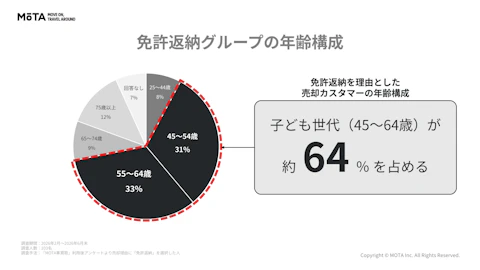 【車の終活】免許返納に伴う売却利用者の約64%が45〜64歳。MOTAのデータから見えた子ども世代の「代理売却」の傾向