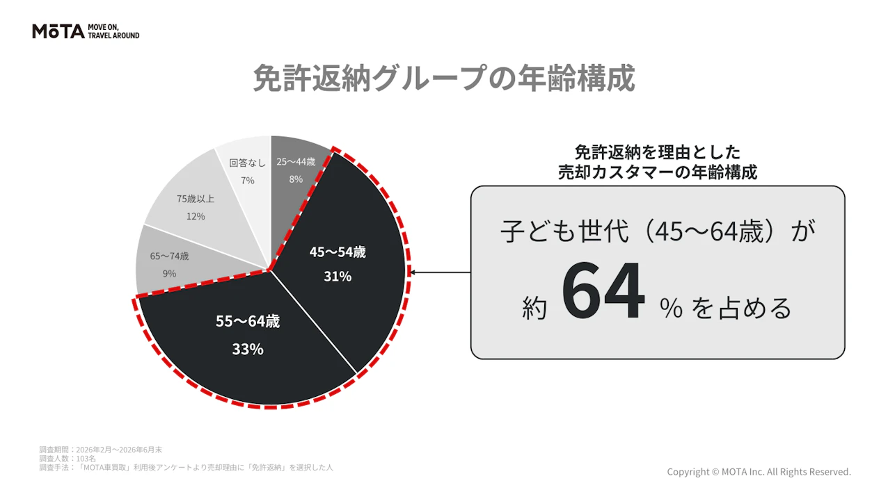 【車の終活】免許返納に伴う売却利用者の約64%が45〜64歳。MOTAのデータから見えた子ども世代の「代理売却」の傾向