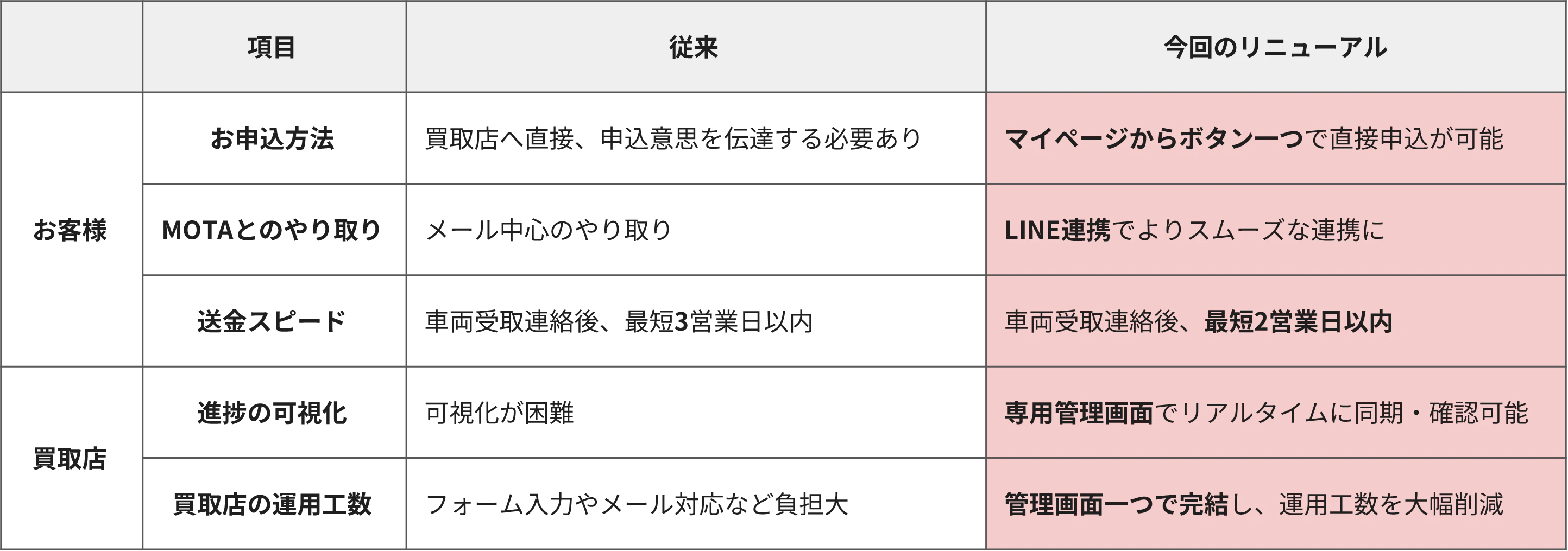 「代金未払いリスク」を仕組みで排除。MOTA、車売却の「安心」を標準化するエスクロー決済をリニューアル。最短2日のスピード送金を実現。