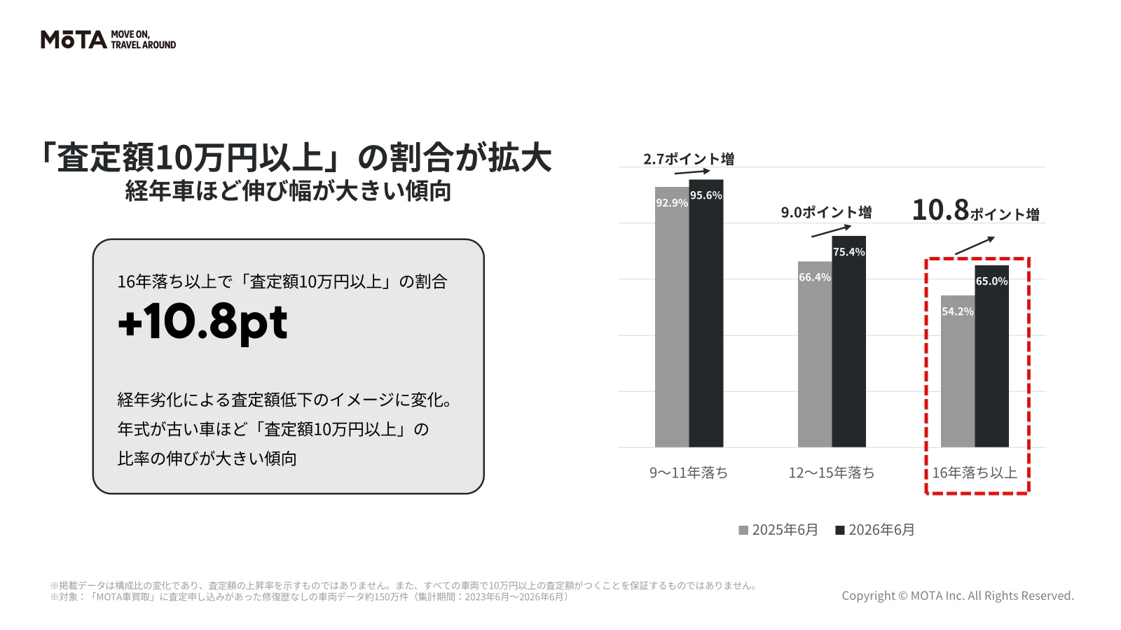 「値段がつかない」と思われがちな古い車・多走行車の査定相場に変化。16年落ち以上で「査定額10万円以上」の割合が10.8ポイント増加