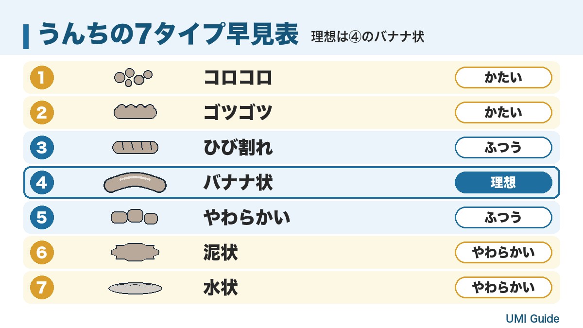うんちの形で腸の調子がわかる｜7タイプ早見表と、かたい・やわらかいで逆になる食べ方【2児の母】