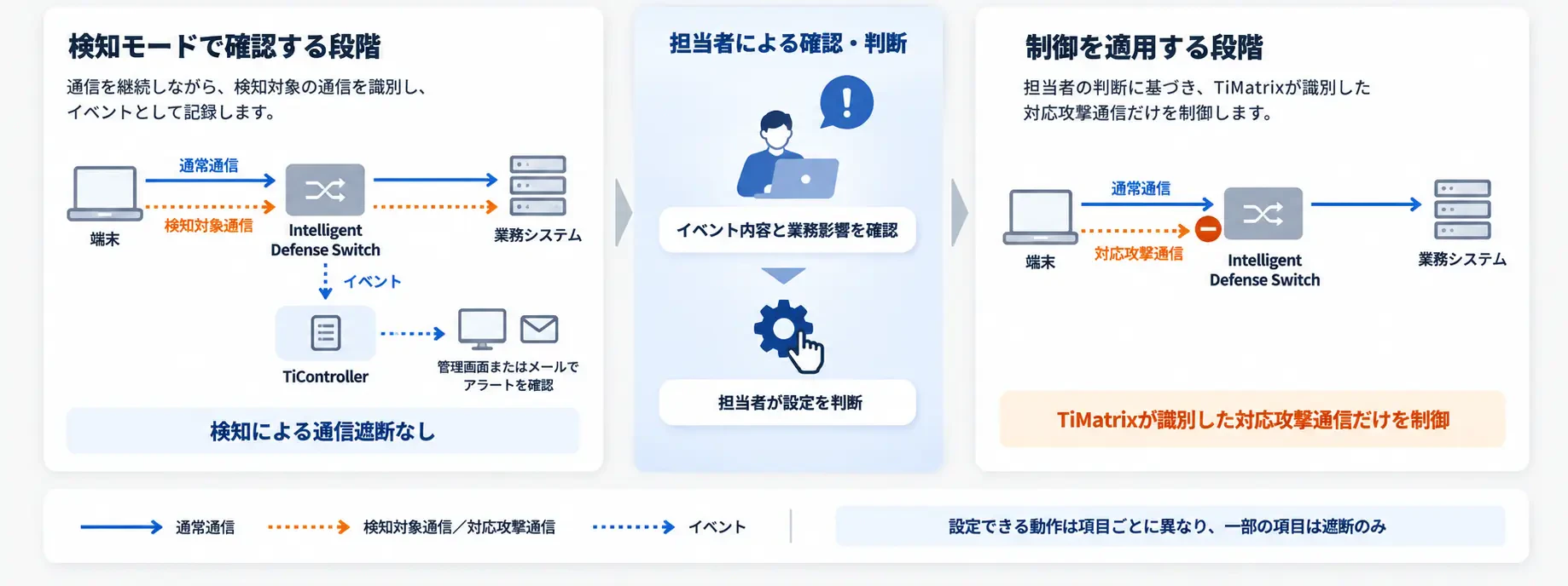 アラートを確認し、担当者が制御を判断する
