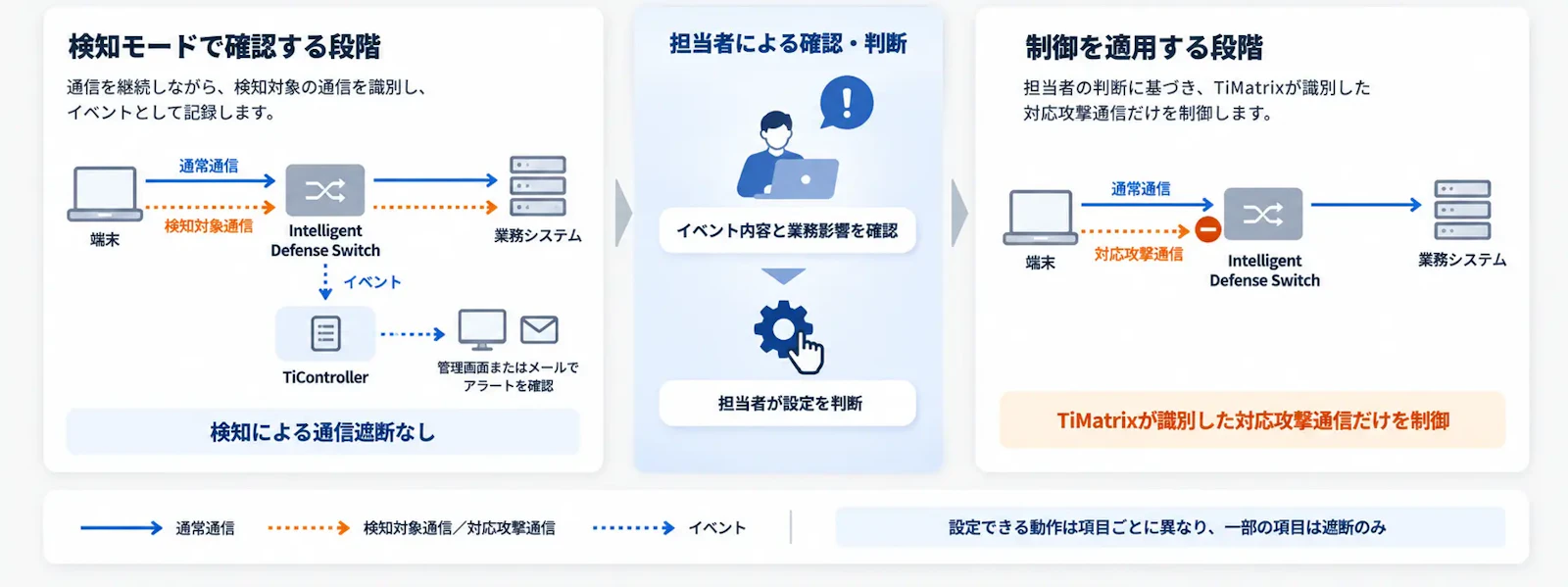 アラートを確認し、担当者が制御を判断する