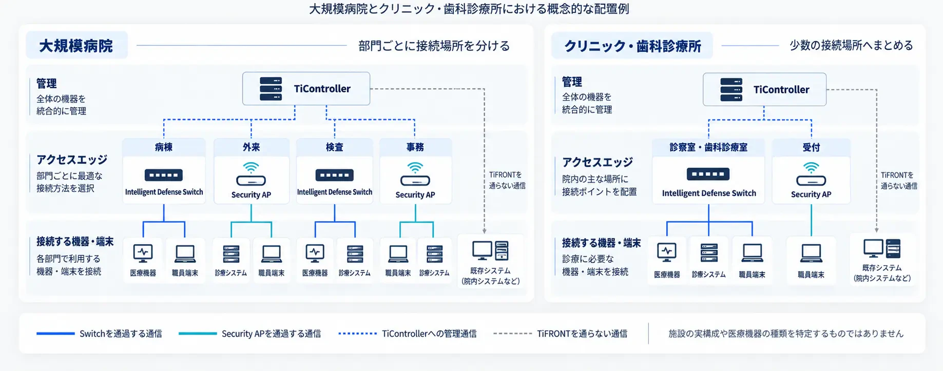 有線・無線の接続場所を、施設規模に合わせて整理