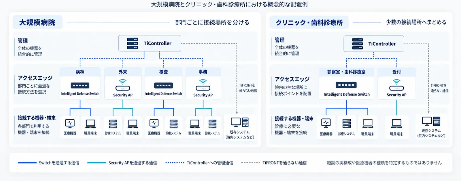 有線・無線の接続場所を、施設規模に合わせて整理