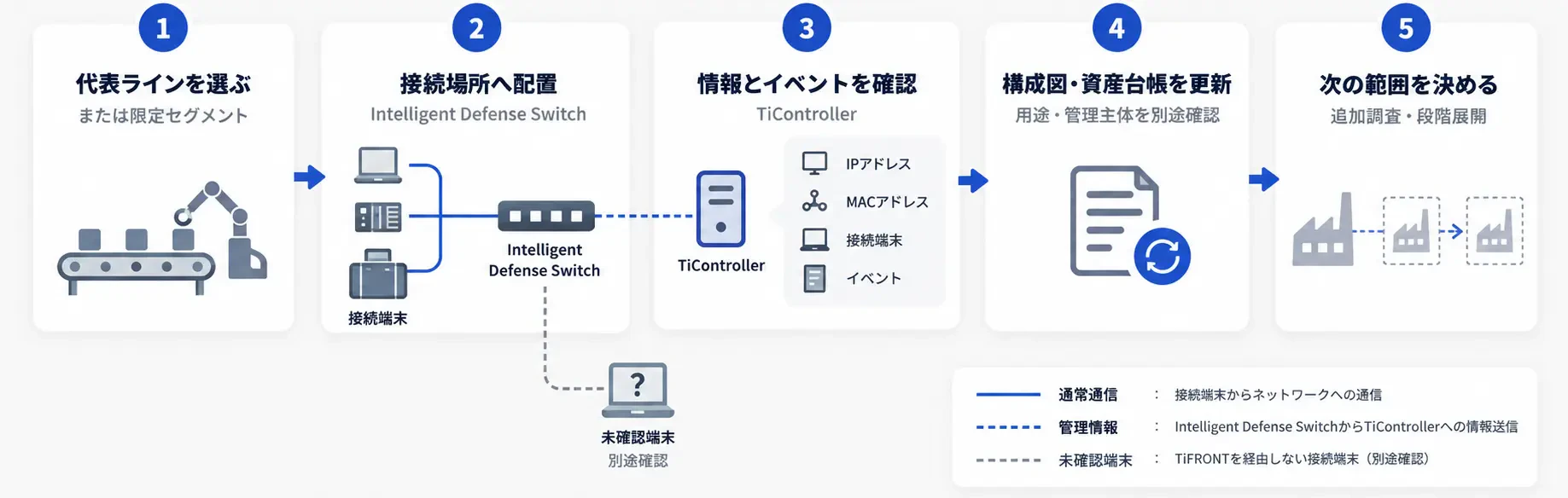 接続端末の把握をアセスメントの入口にする
